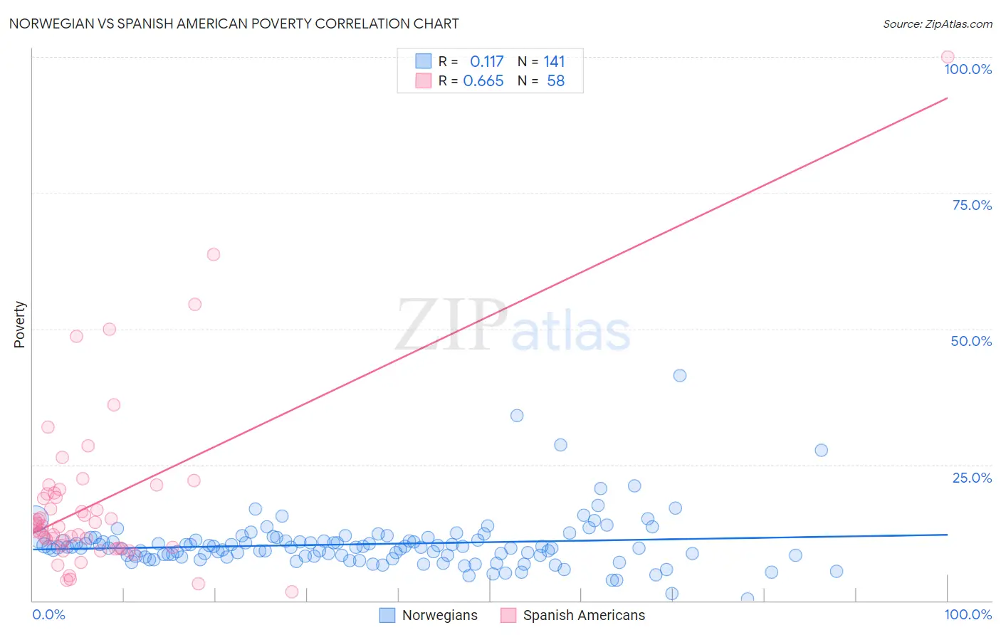 Norwegian vs Spanish American Poverty