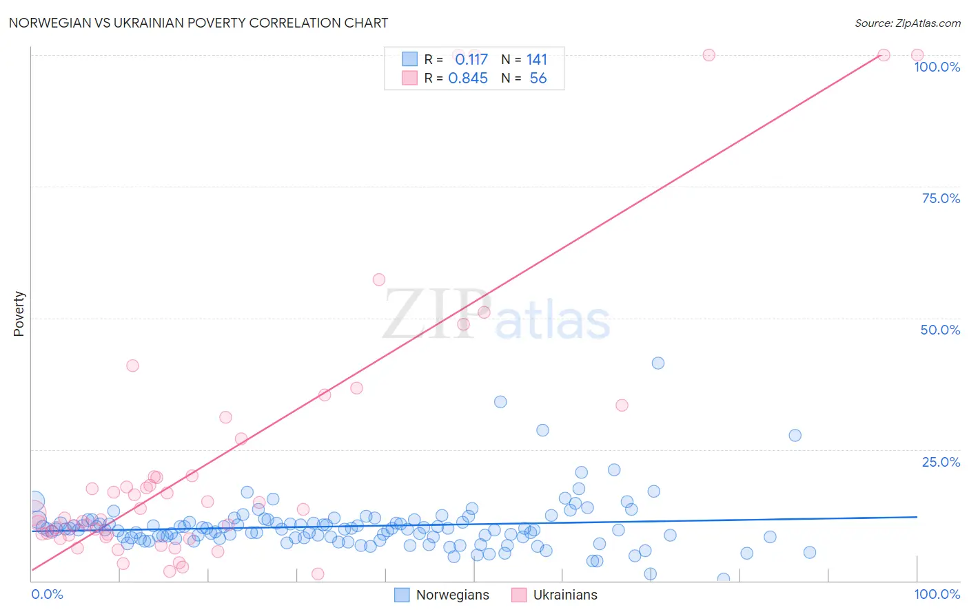 Norwegian vs Ukrainian Poverty