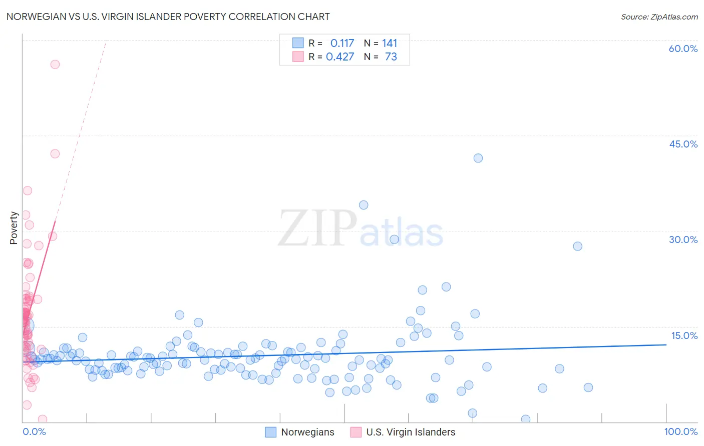 Norwegian vs U.S. Virgin Islander Poverty