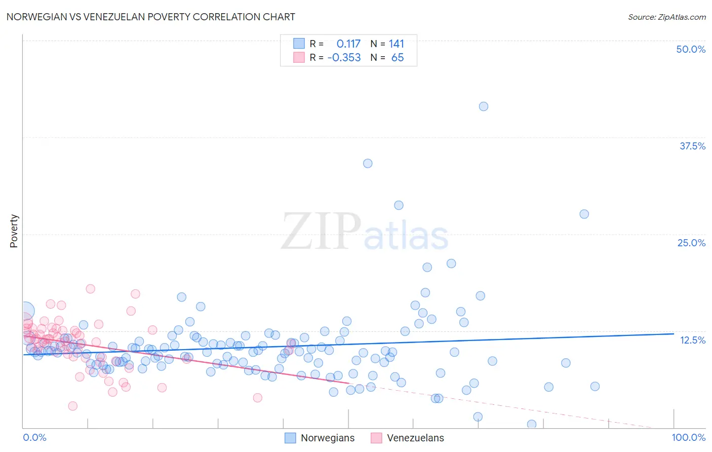 Norwegian vs Venezuelan Poverty