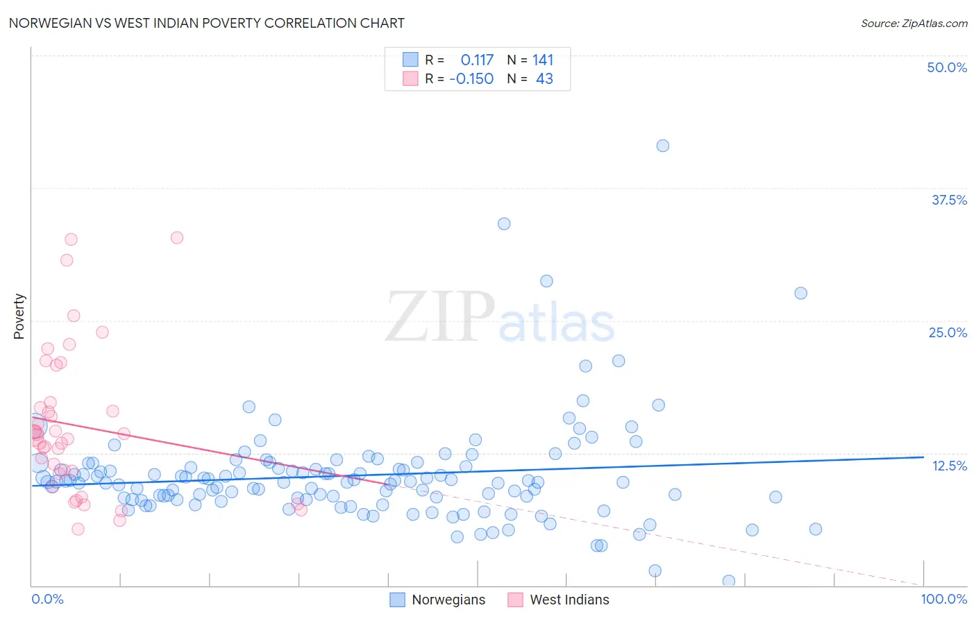 Norwegian vs West Indian Poverty