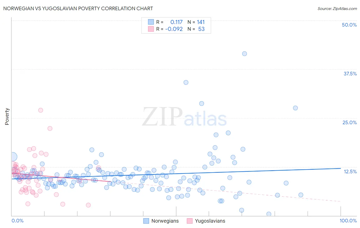 Norwegian vs Yugoslavian Poverty