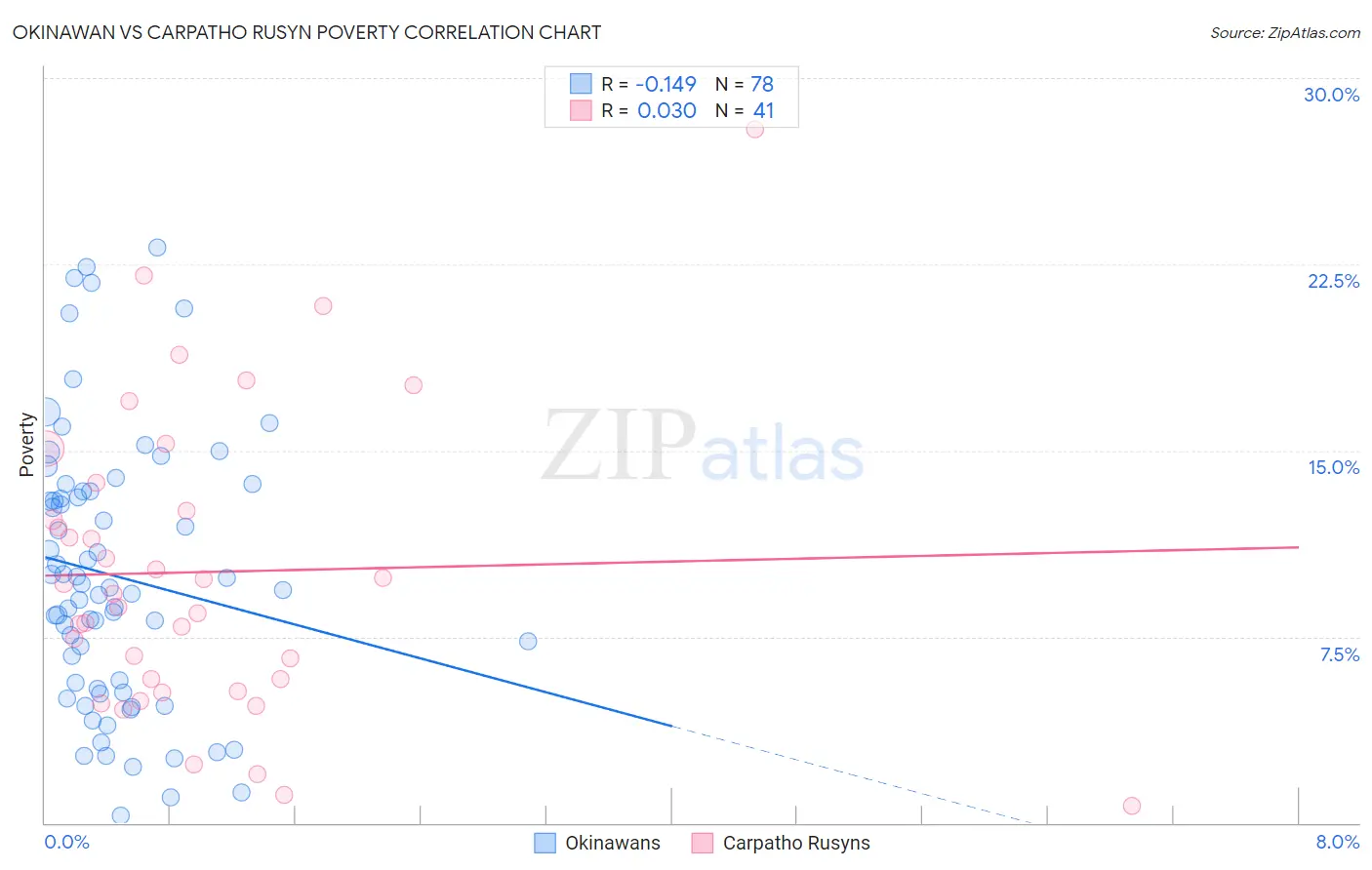 Okinawan vs Carpatho Rusyn Poverty