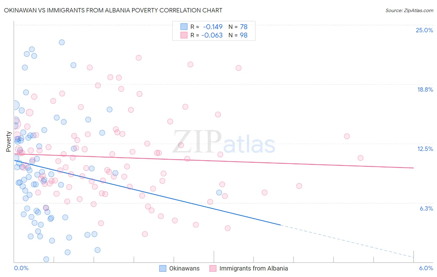 Okinawan vs Immigrants from Albania Poverty