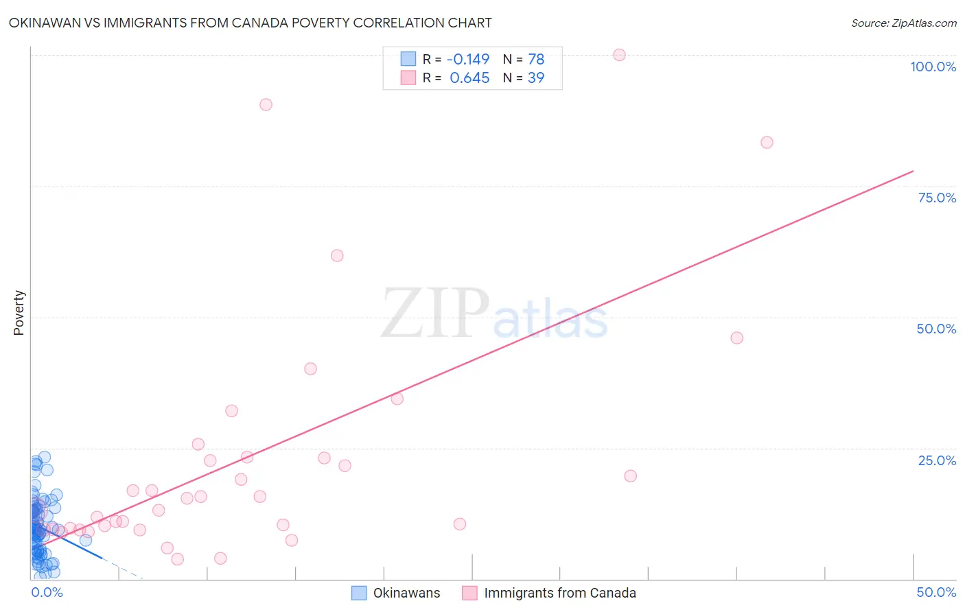 Okinawan vs Immigrants from Canada Poverty