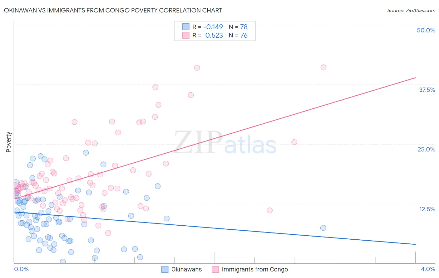 Okinawan vs Immigrants from Congo Poverty