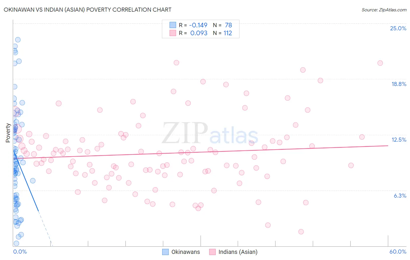 Okinawan vs Indian (Asian) Poverty