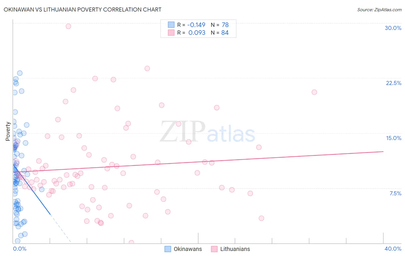 Okinawan vs Lithuanian Poverty