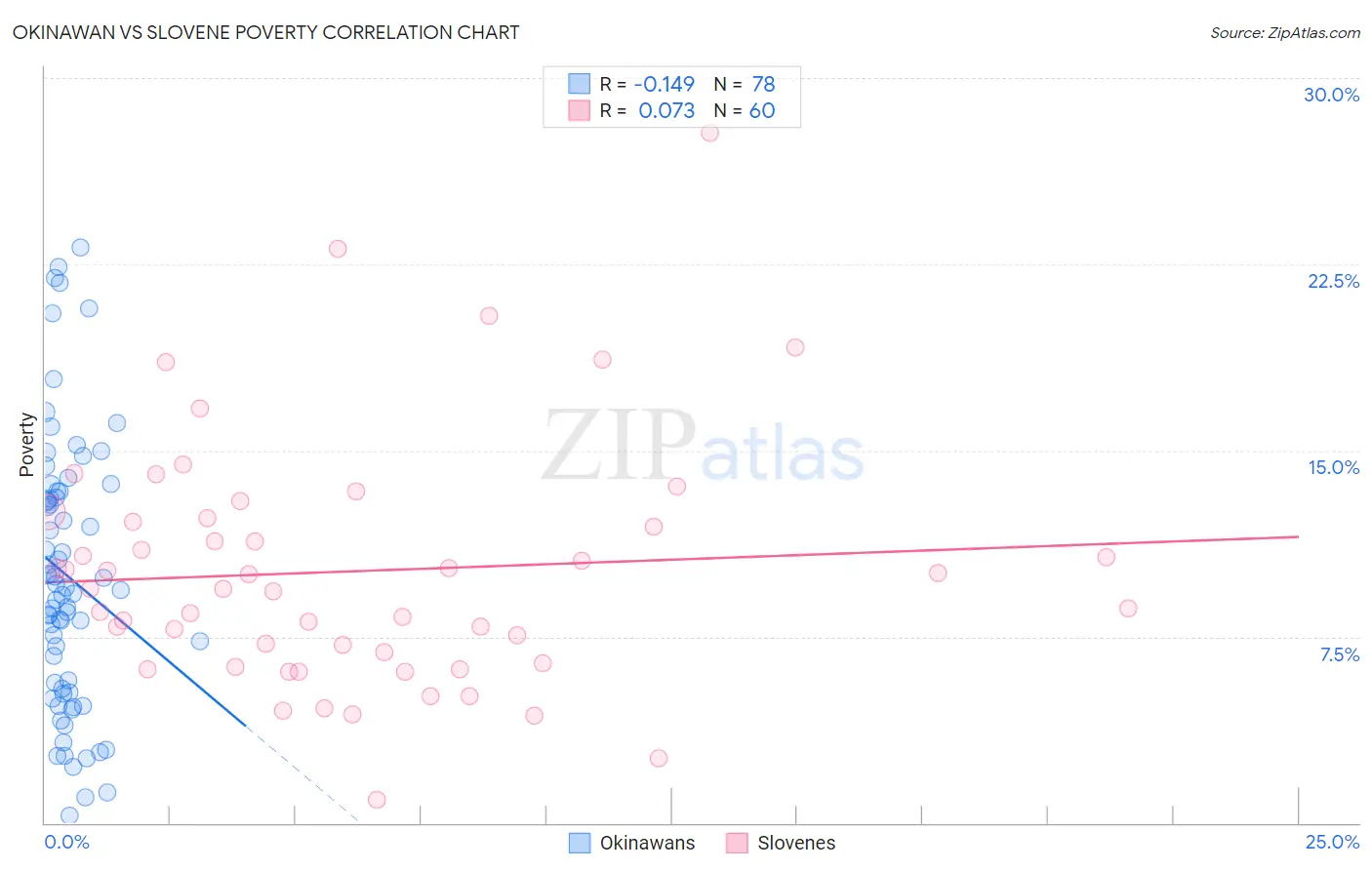 Okinawan vs Slovene Poverty