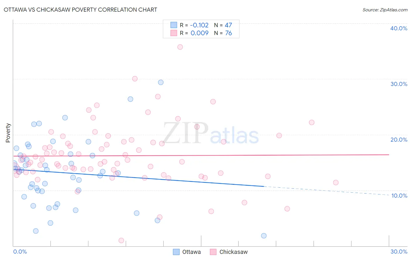 Ottawa vs Chickasaw Poverty