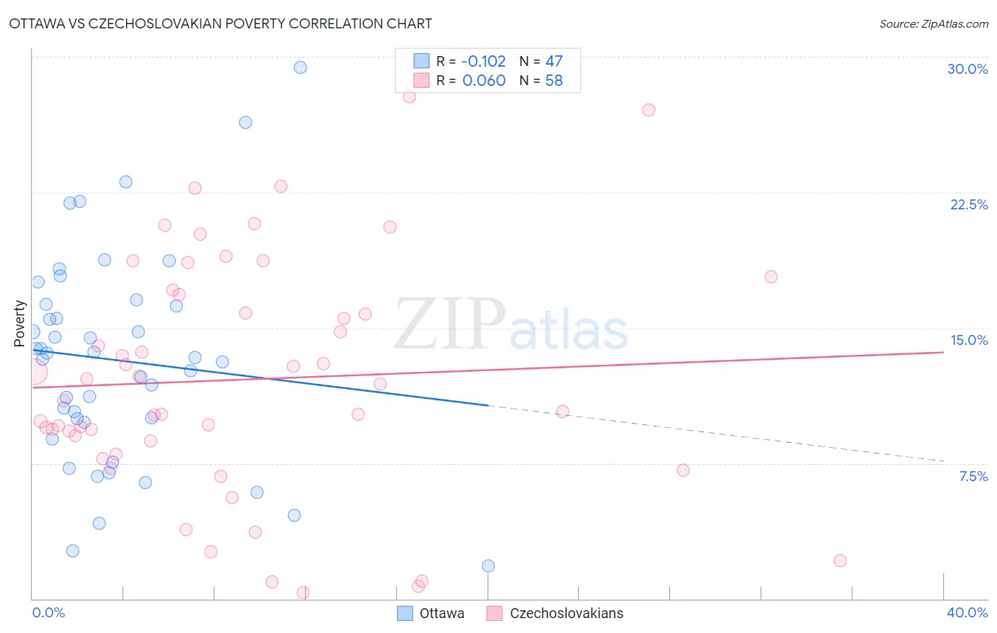 Ottawa vs Czechoslovakian Poverty