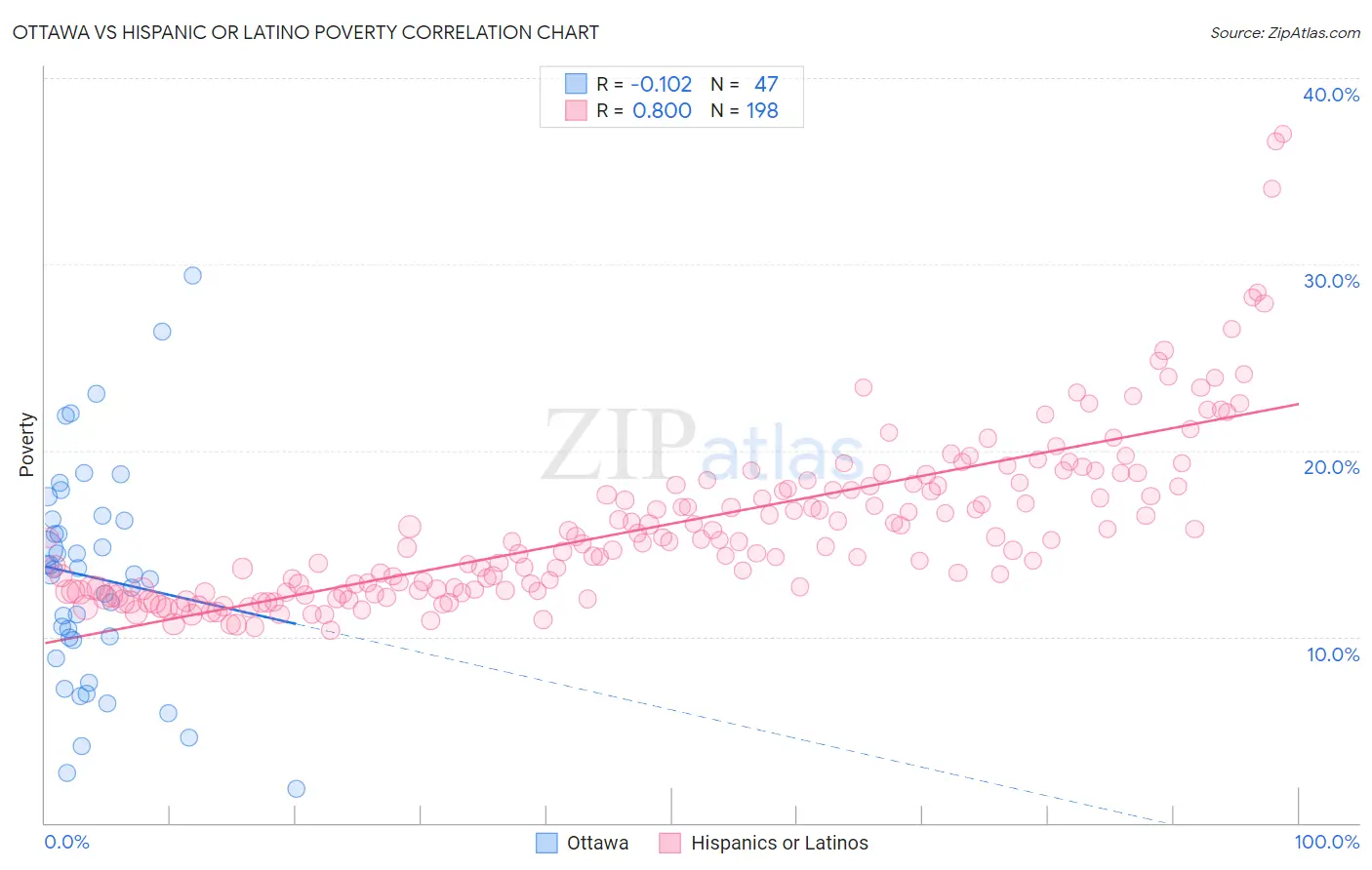 Ottawa vs Hispanic or Latino Poverty