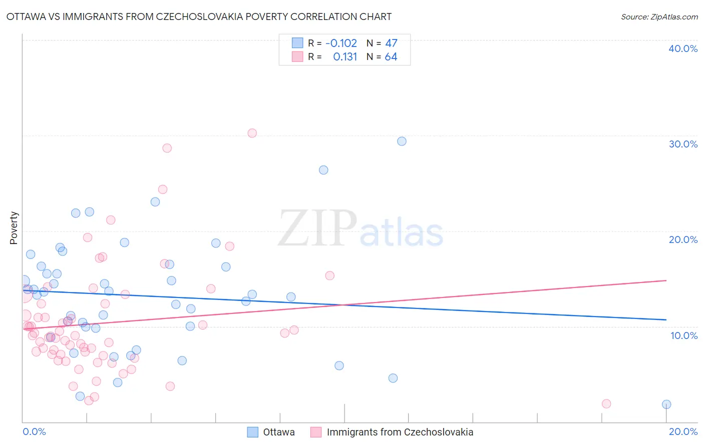 Ottawa vs Immigrants from Czechoslovakia Poverty