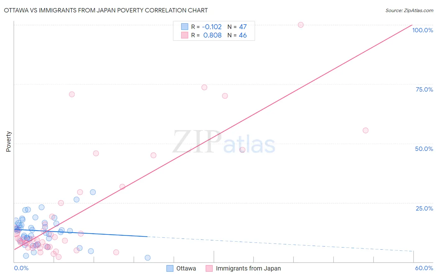 Ottawa vs Immigrants from Japan Poverty