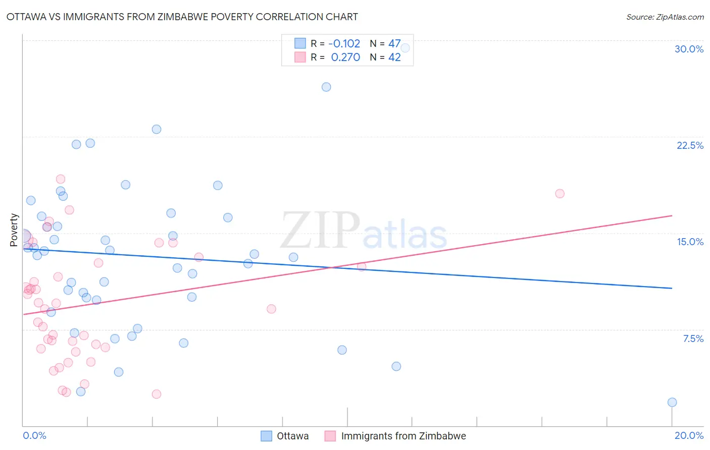 Ottawa vs Immigrants from Zimbabwe Poverty