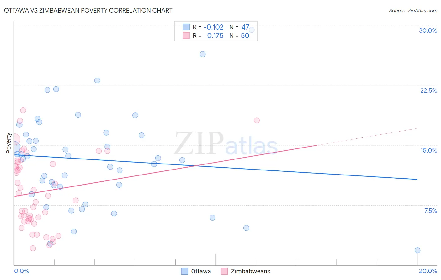 Ottawa vs Zimbabwean Poverty