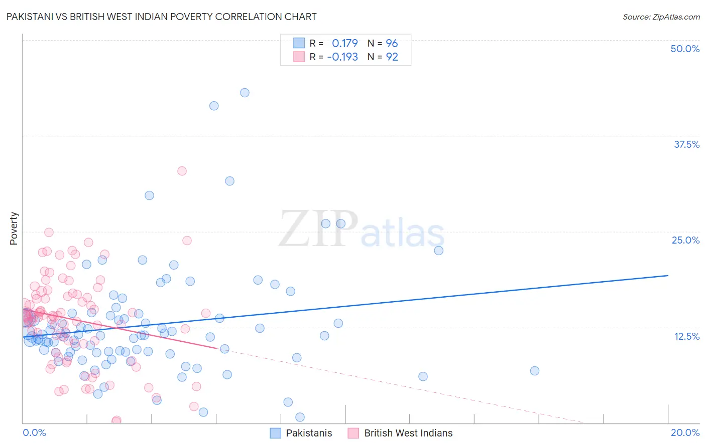 Pakistani vs British West Indian Poverty