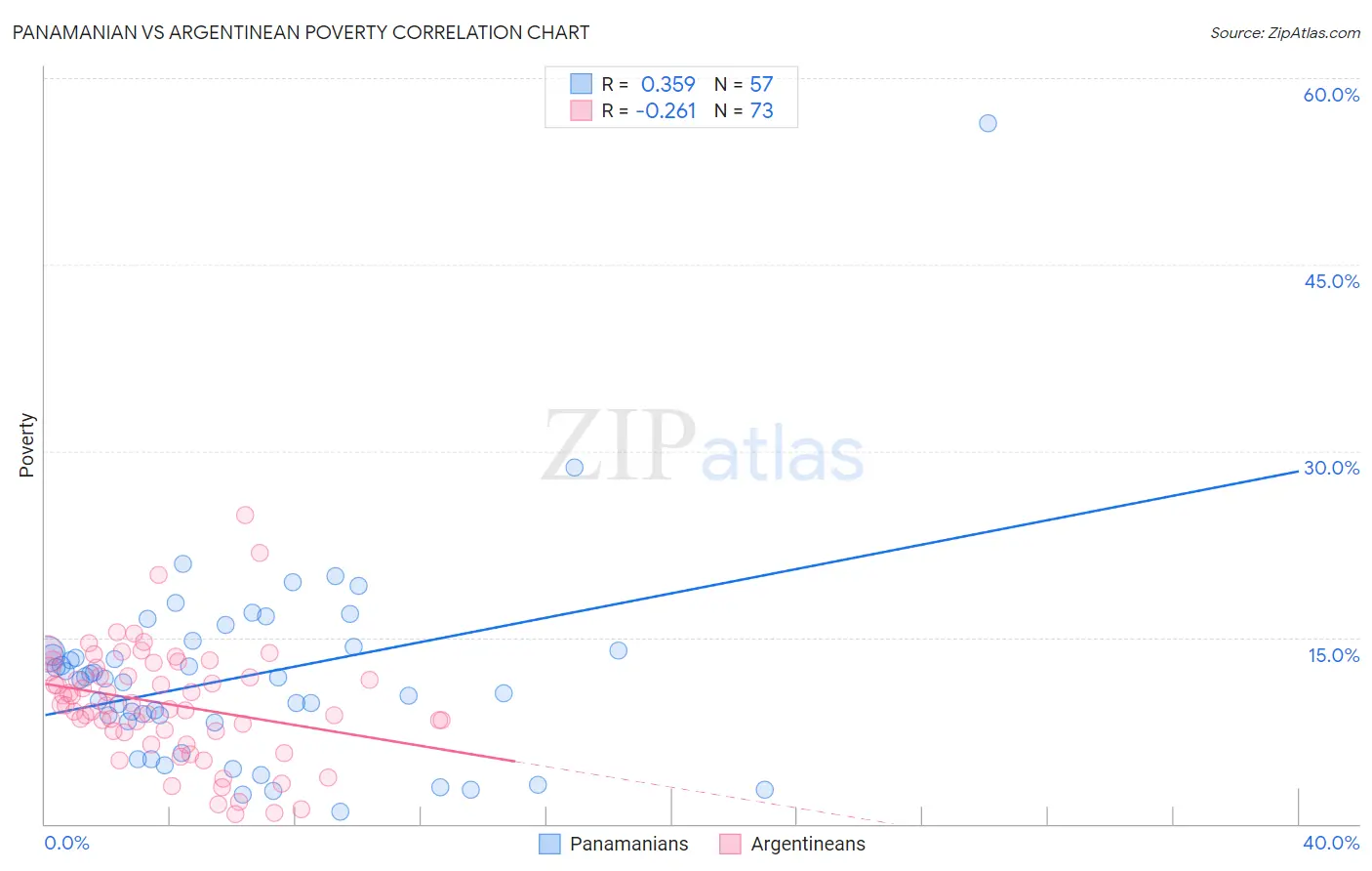 Panamanian vs Argentinean Poverty