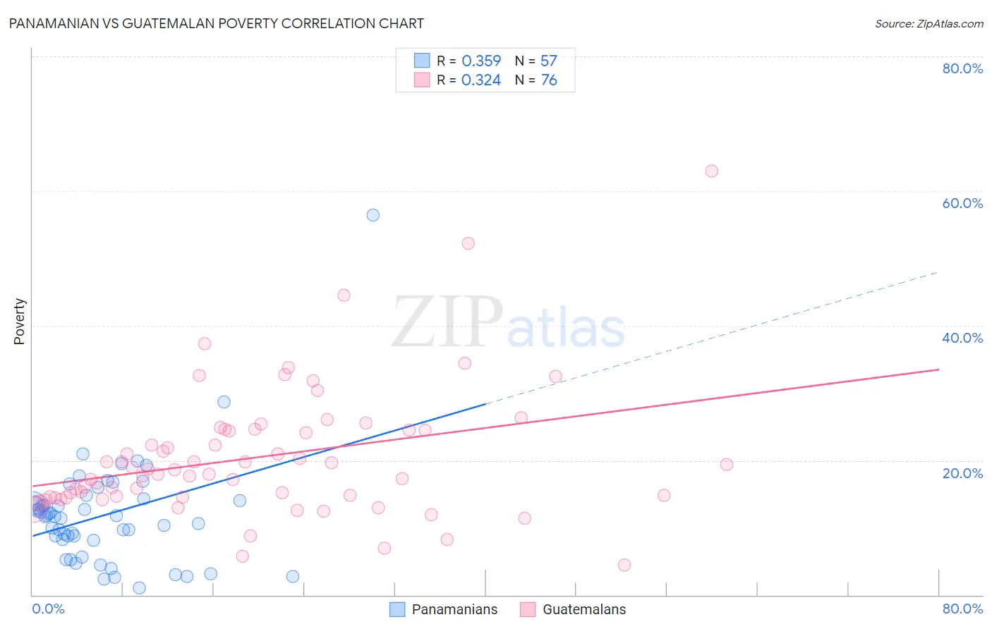 Panamanian vs Guatemalan Poverty