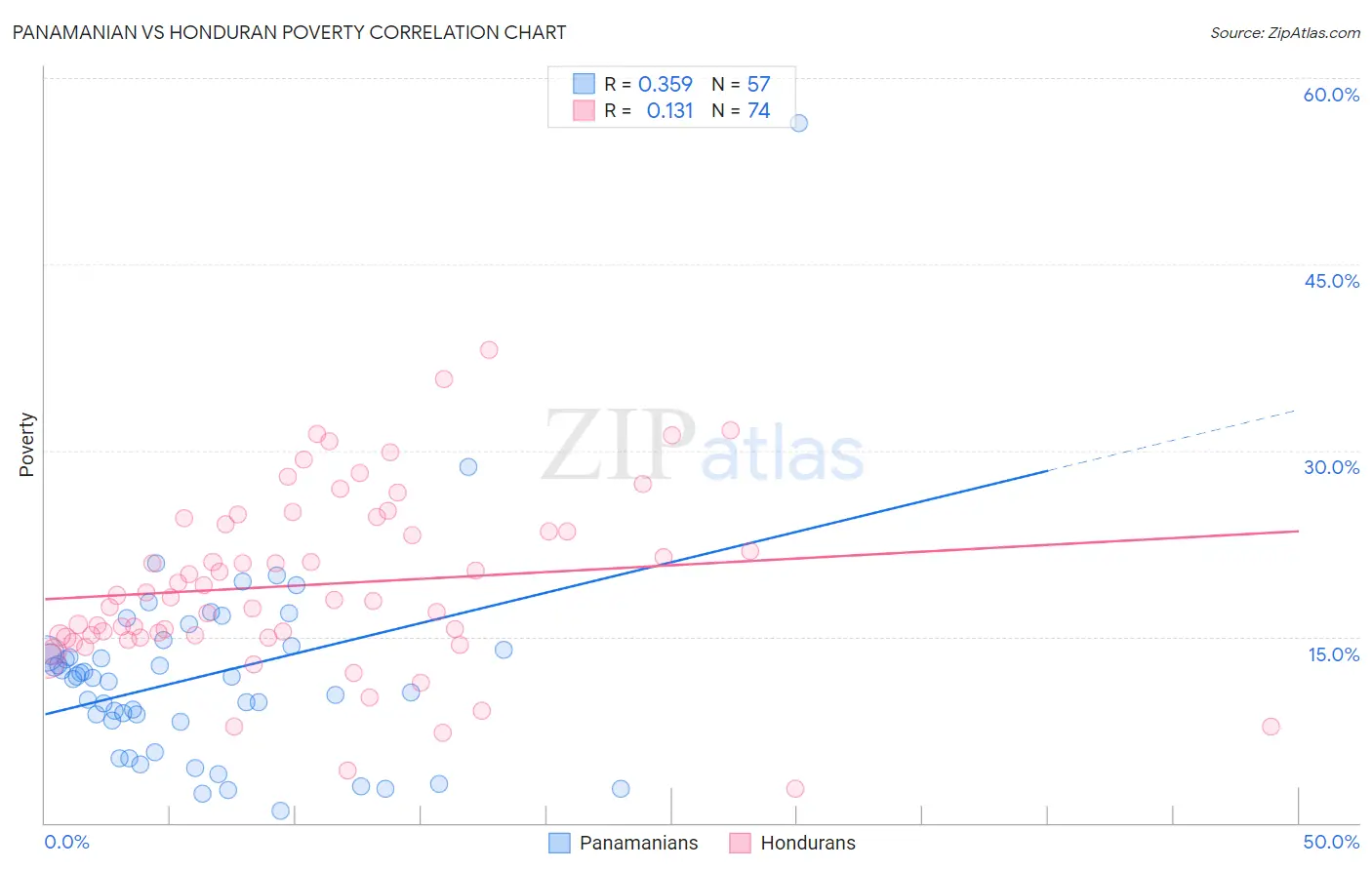 Panamanian vs Honduran Poverty