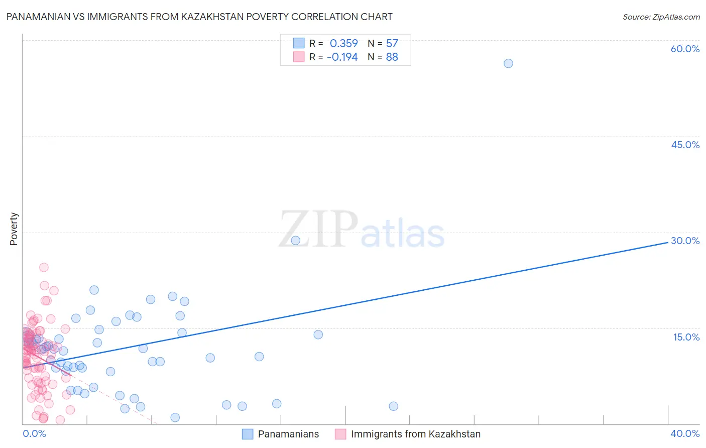 Panamanian vs Immigrants from Kazakhstan Poverty