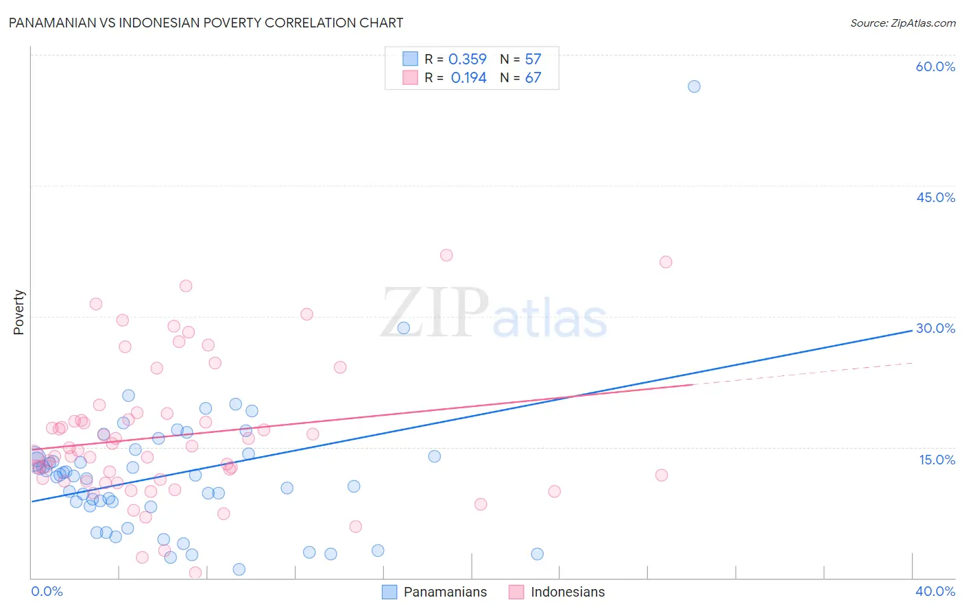 Panamanian vs Indonesian Poverty