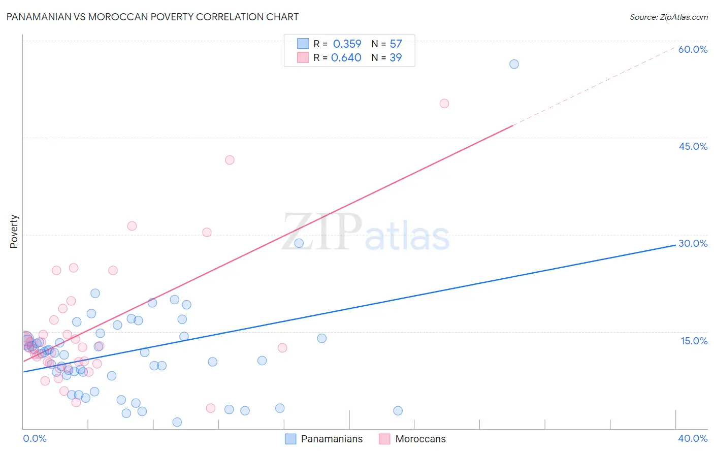 Panamanian vs Moroccan Poverty