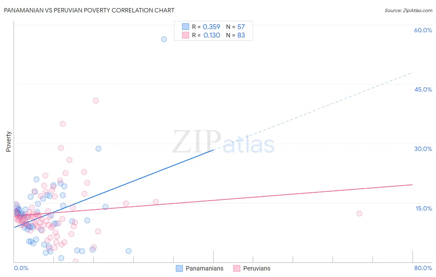 Panamanian vs Peruvian Poverty