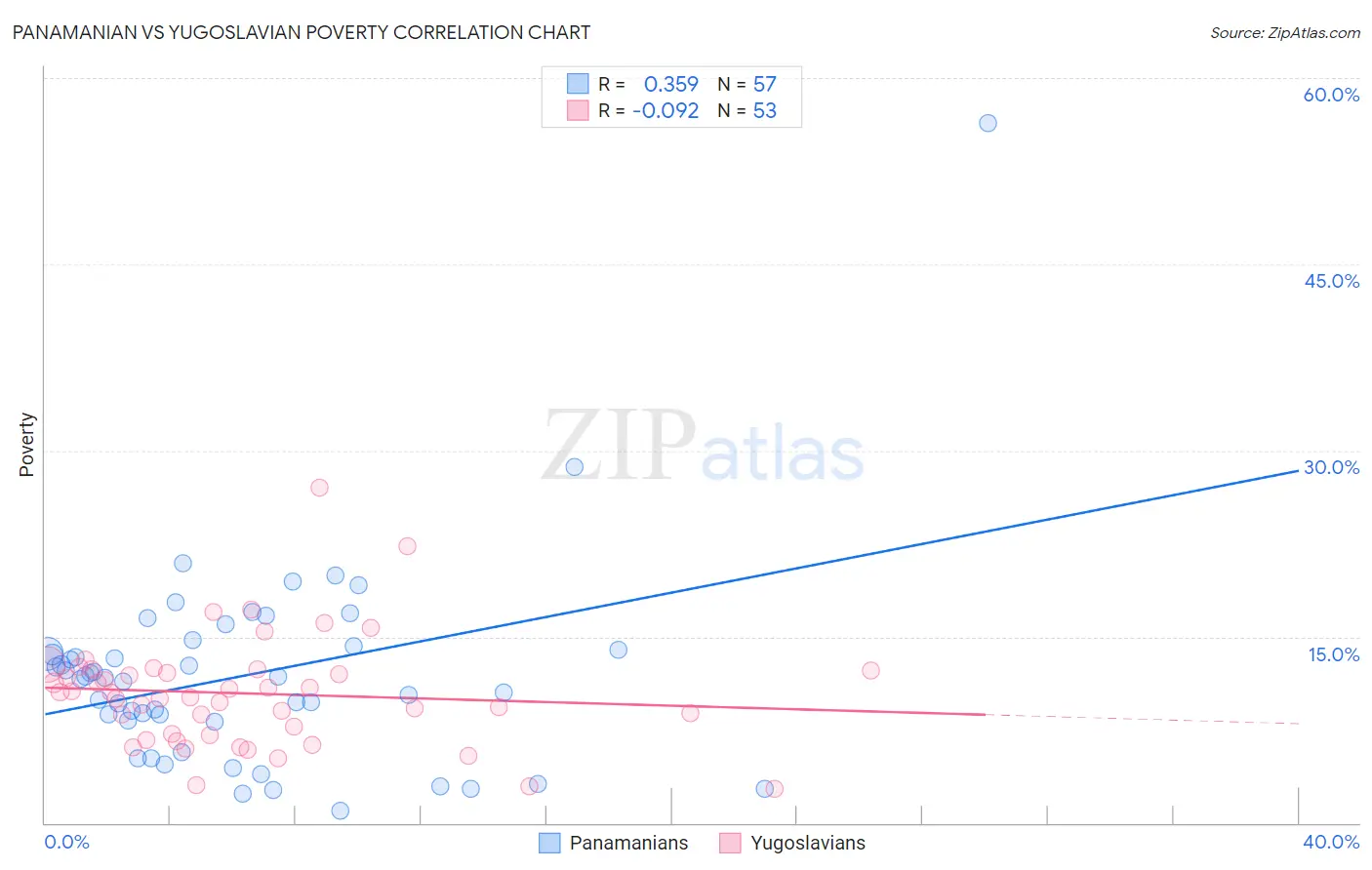 Panamanian vs Yugoslavian Poverty