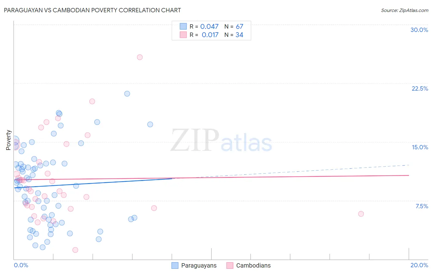 Paraguayan vs Cambodian Poverty