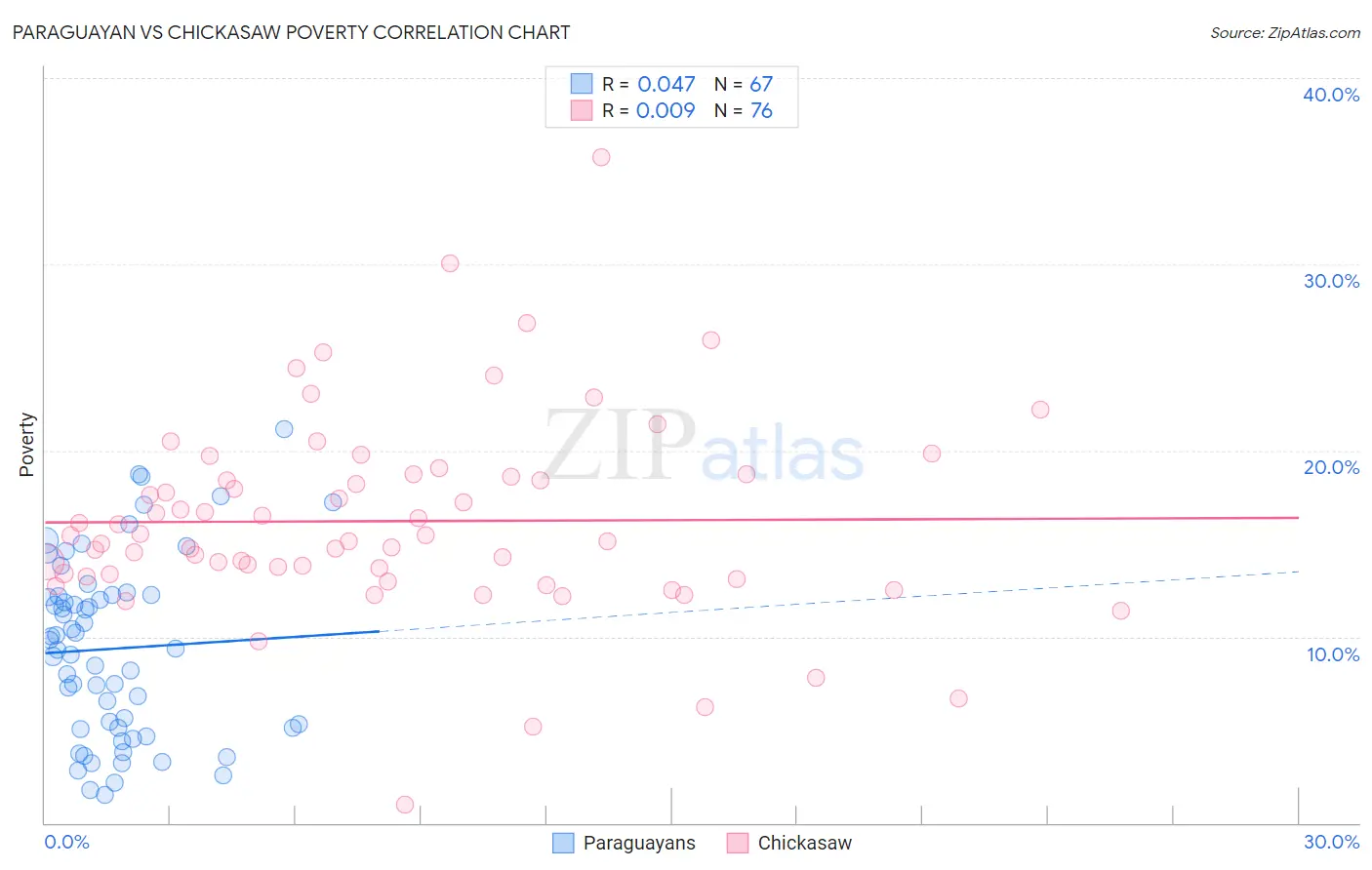 Paraguayan vs Chickasaw Poverty