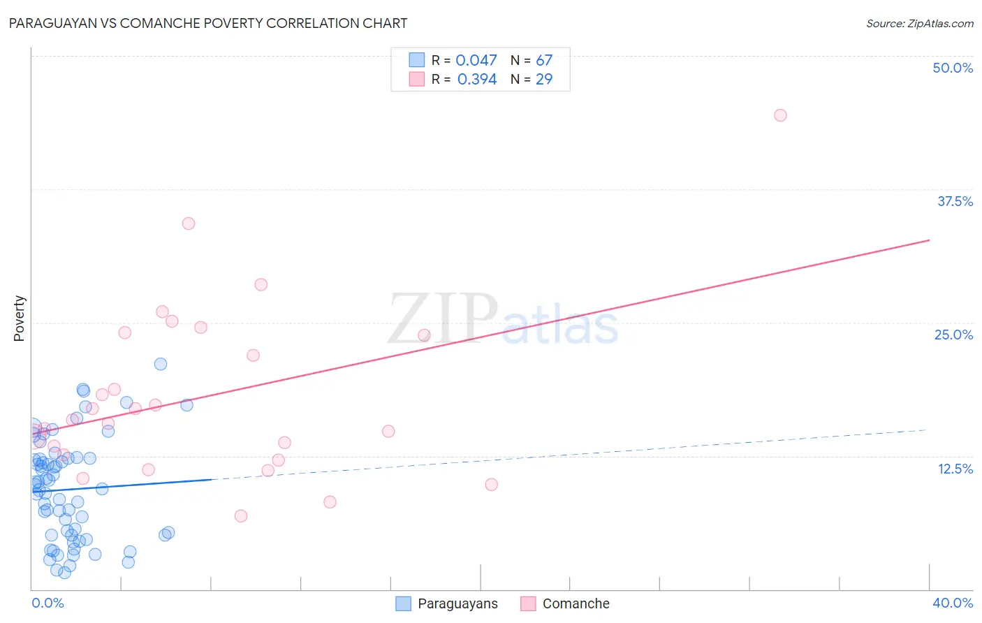 Paraguayan vs Comanche Poverty