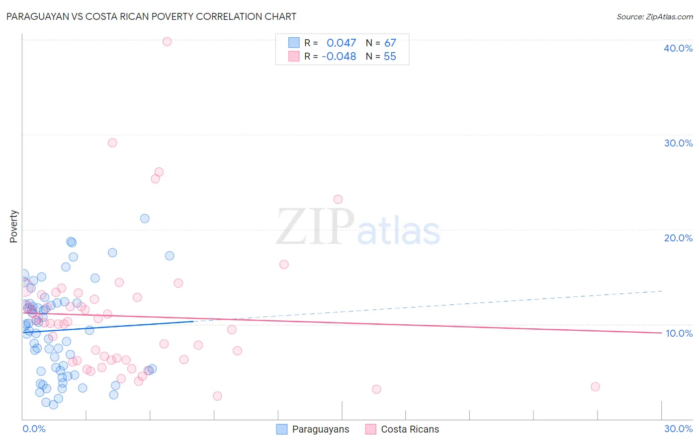 Paraguayan vs Costa Rican Poverty