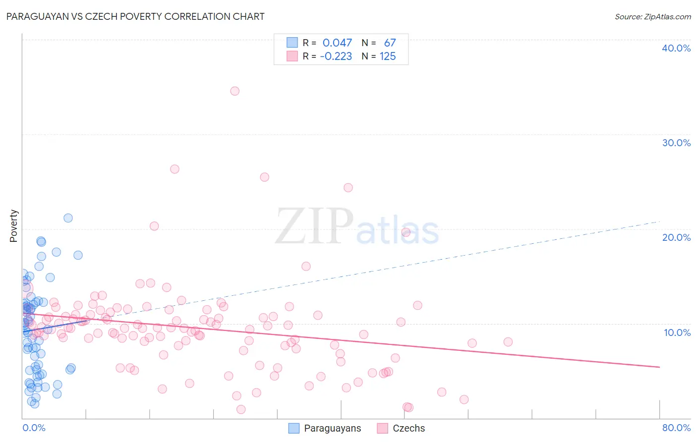 Paraguayan vs Czech Poverty