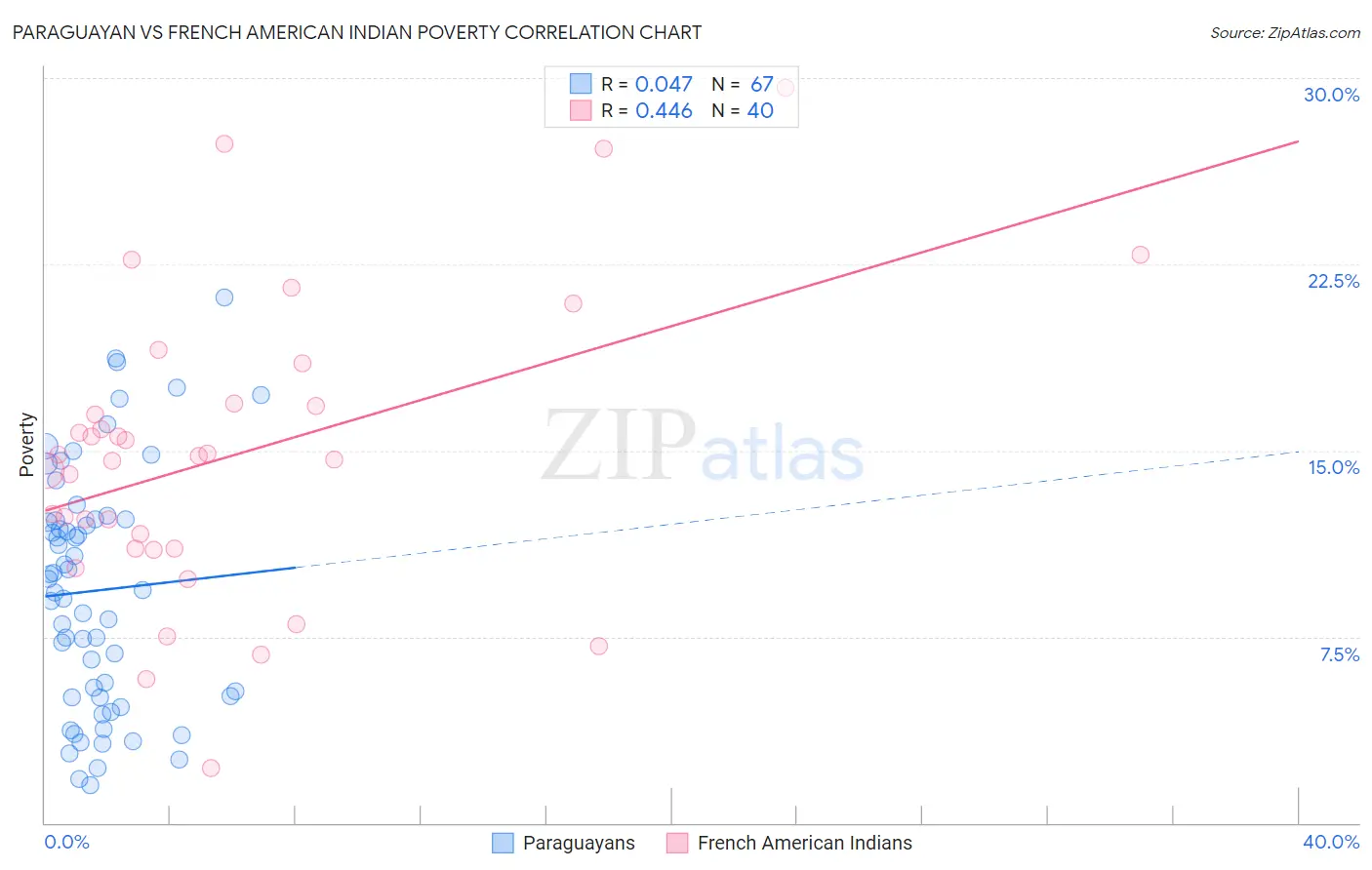 Paraguayan vs French American Indian Poverty