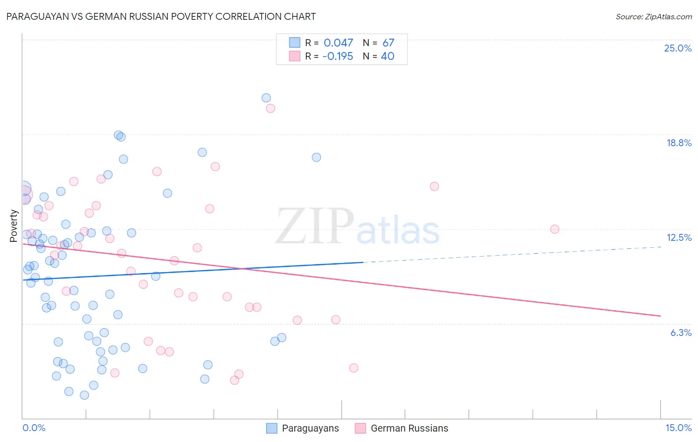 Paraguayan vs German Russian Poverty