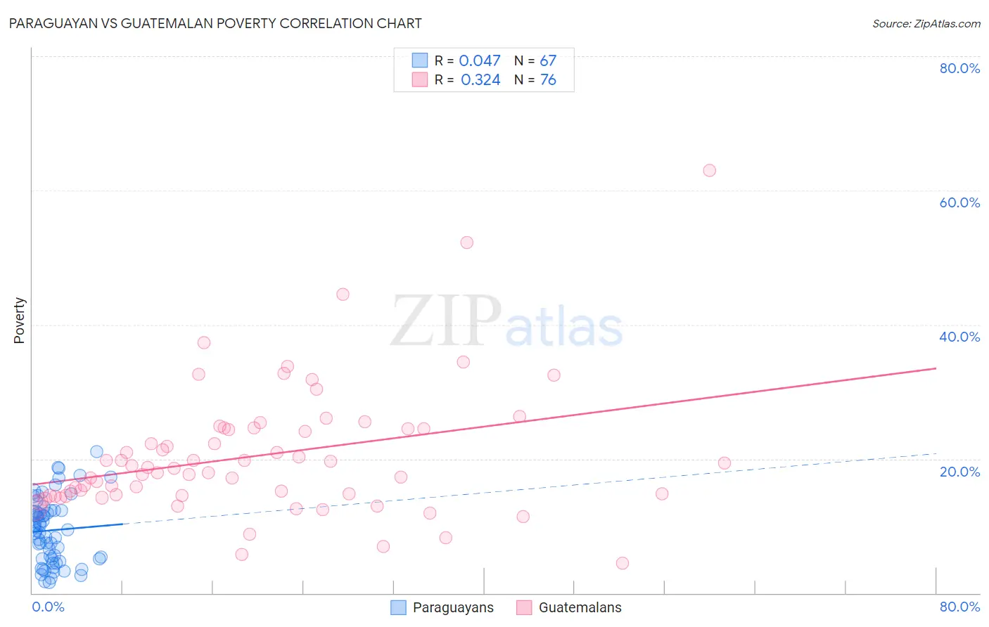 Paraguayan vs Guatemalan Poverty