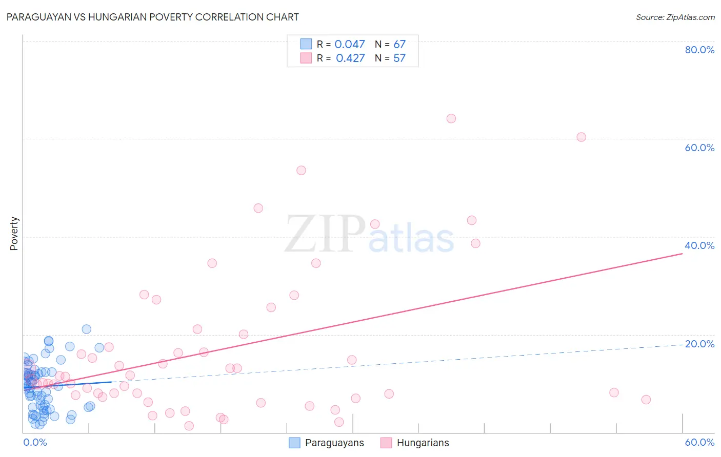 Paraguayan vs Hungarian Poverty