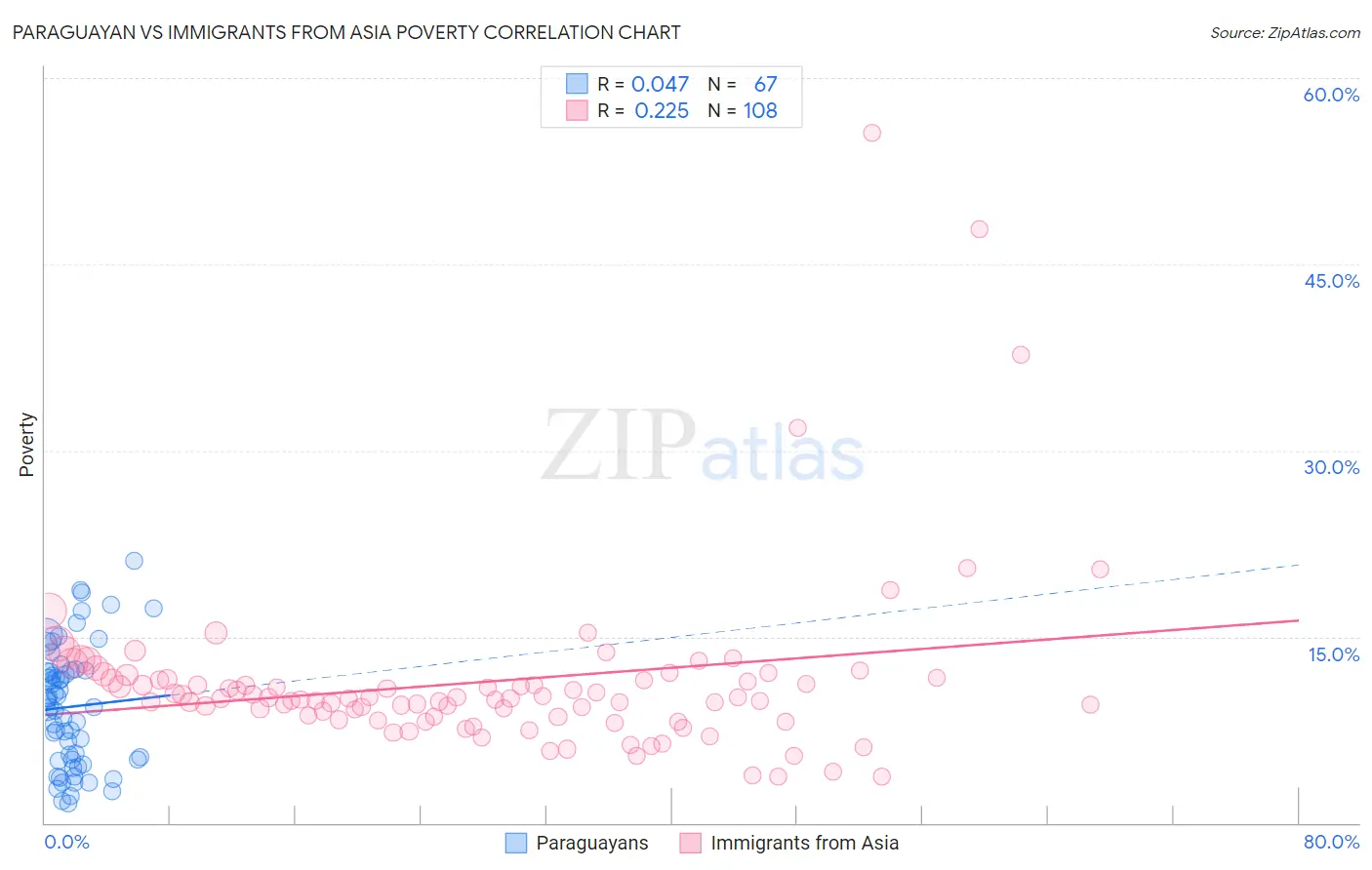 Paraguayan vs Immigrants from Asia Poverty