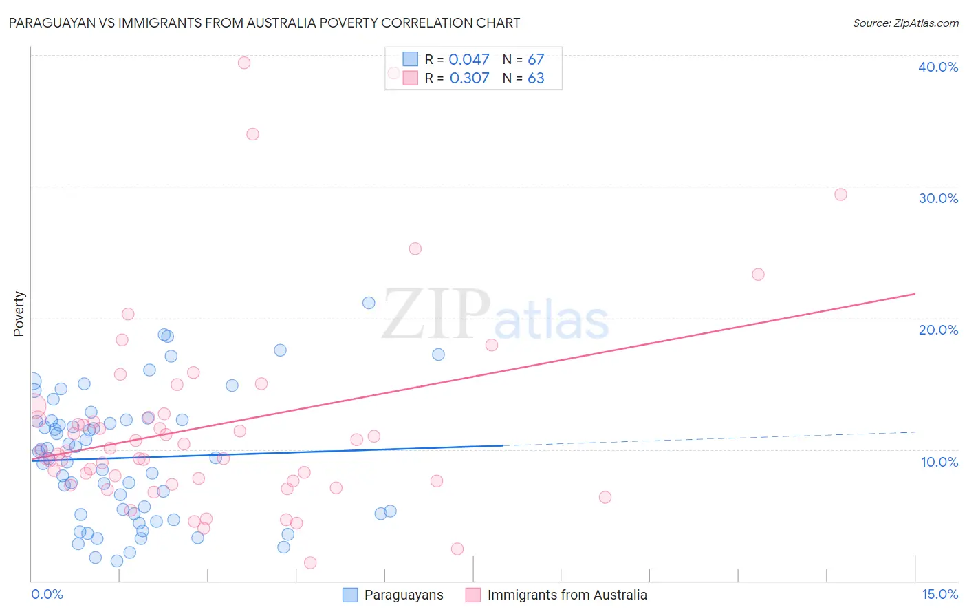 Paraguayan vs Immigrants from Australia Poverty