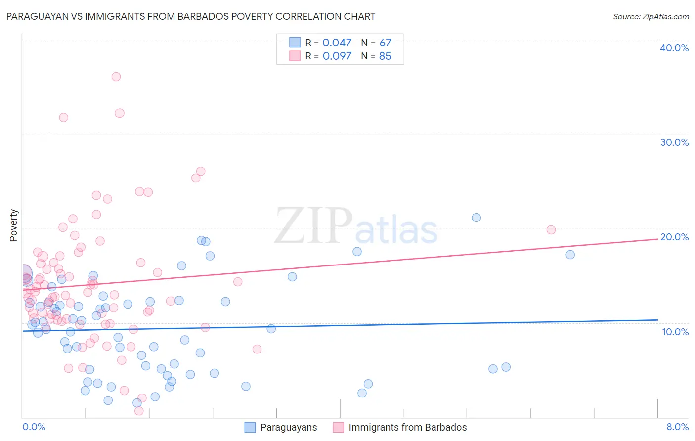 Paraguayan vs Immigrants from Barbados Poverty