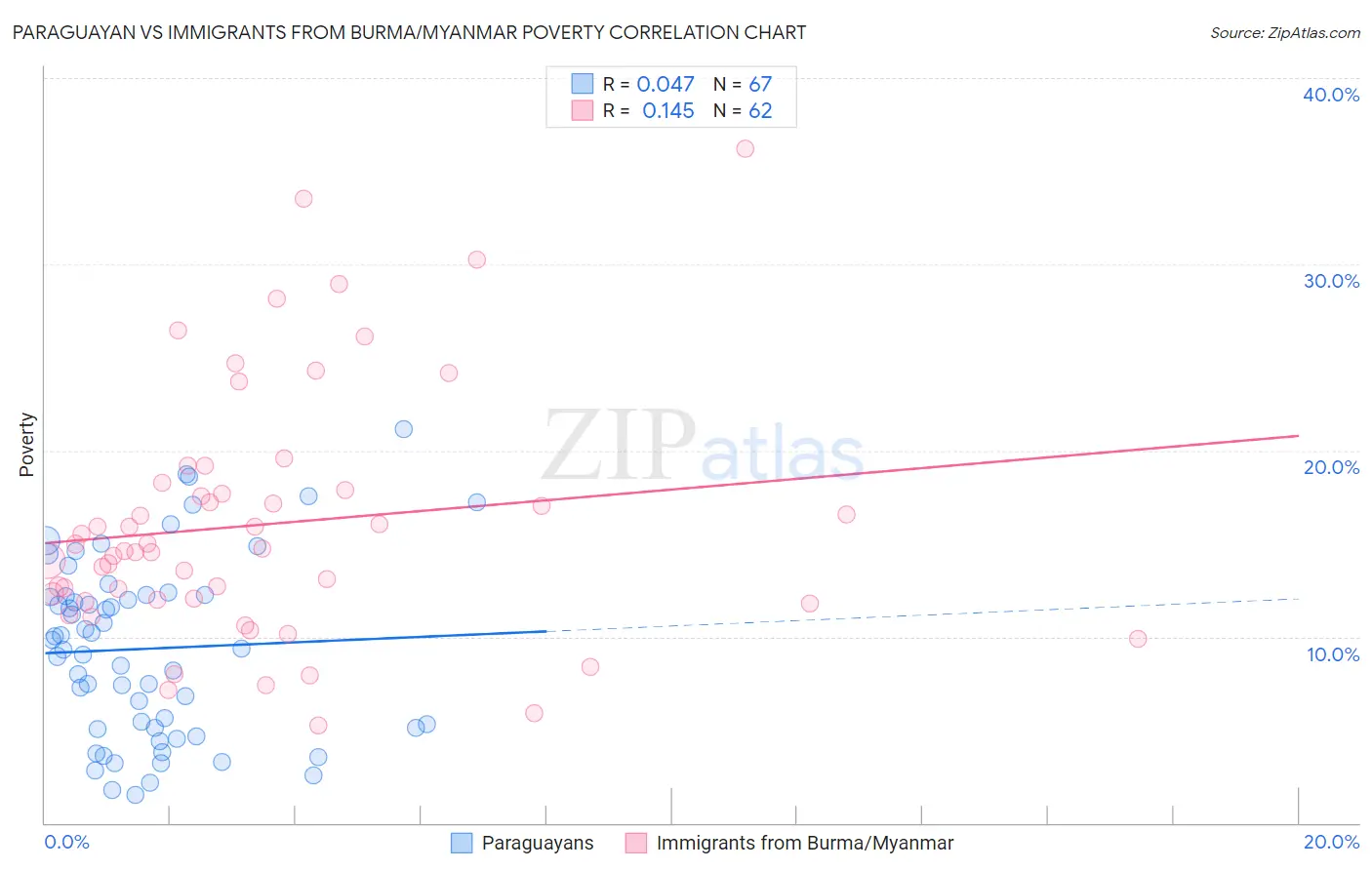 Paraguayan vs Immigrants from Burma/Myanmar Poverty