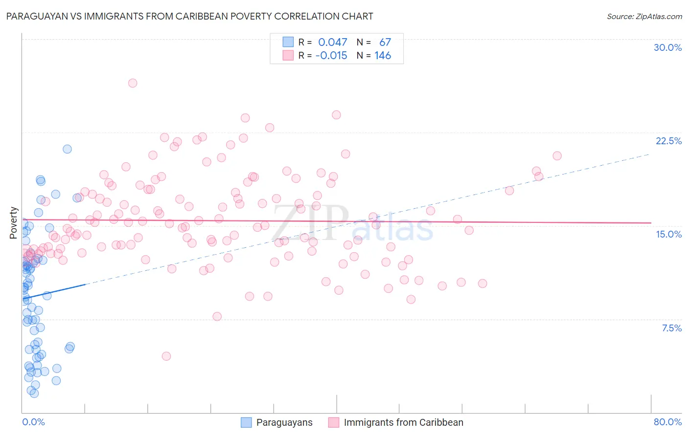 Paraguayan vs Immigrants from Caribbean Poverty