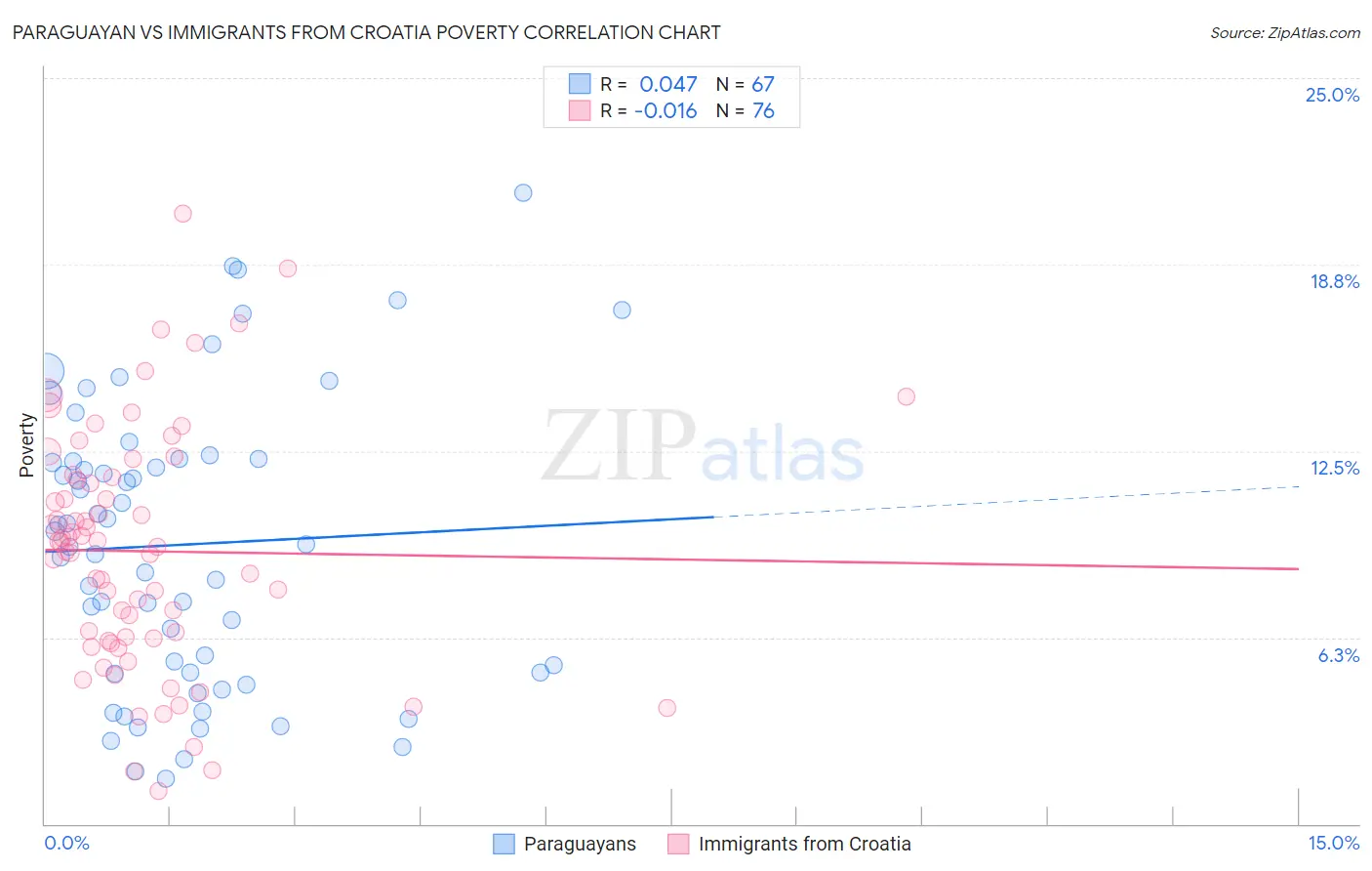 Paraguayan vs Immigrants from Croatia Poverty