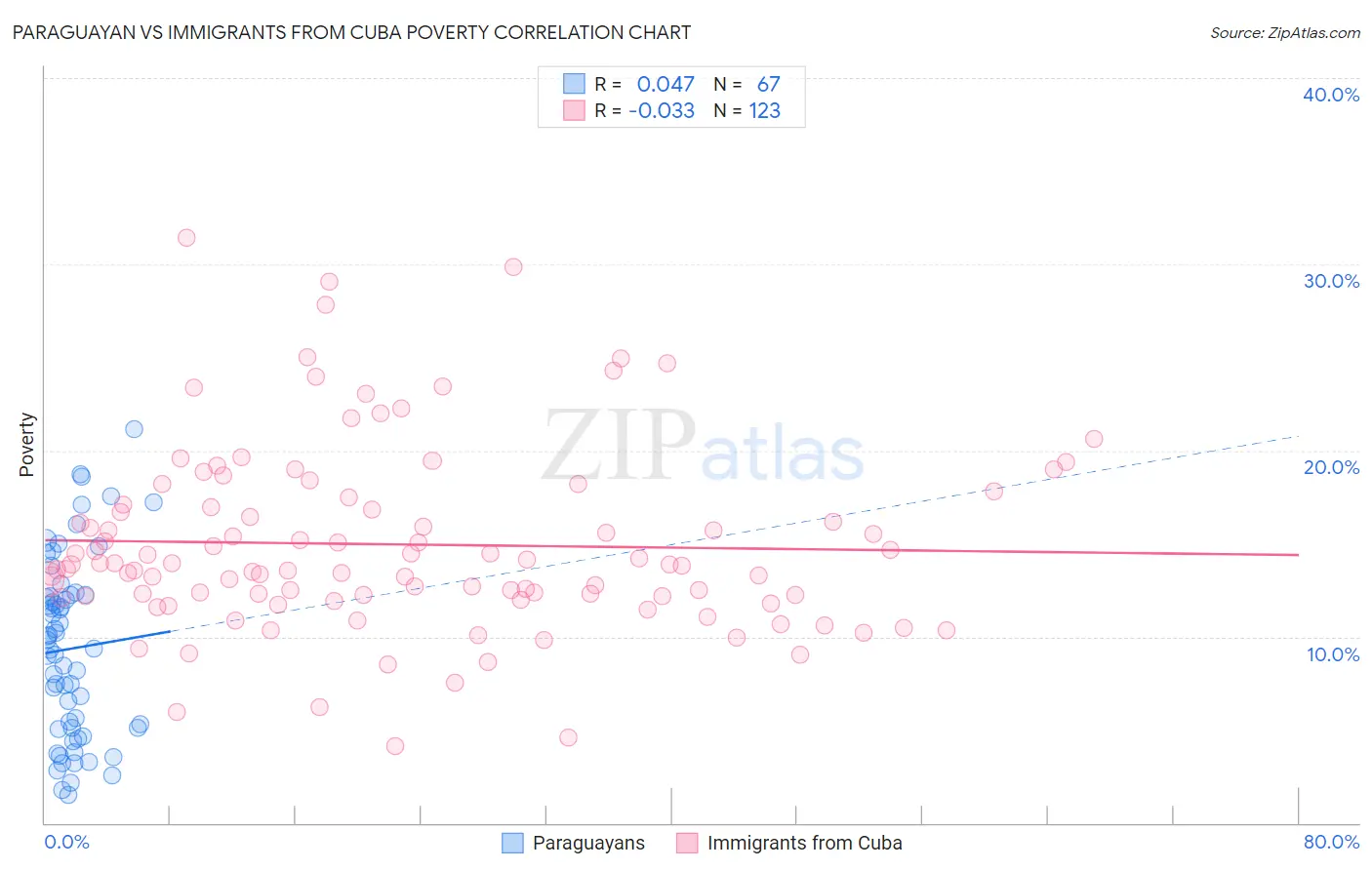 Paraguayan vs Immigrants from Cuba Poverty