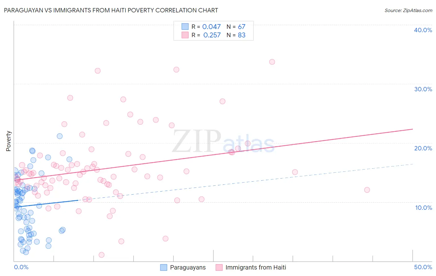 Paraguayan vs Immigrants from Haiti Poverty