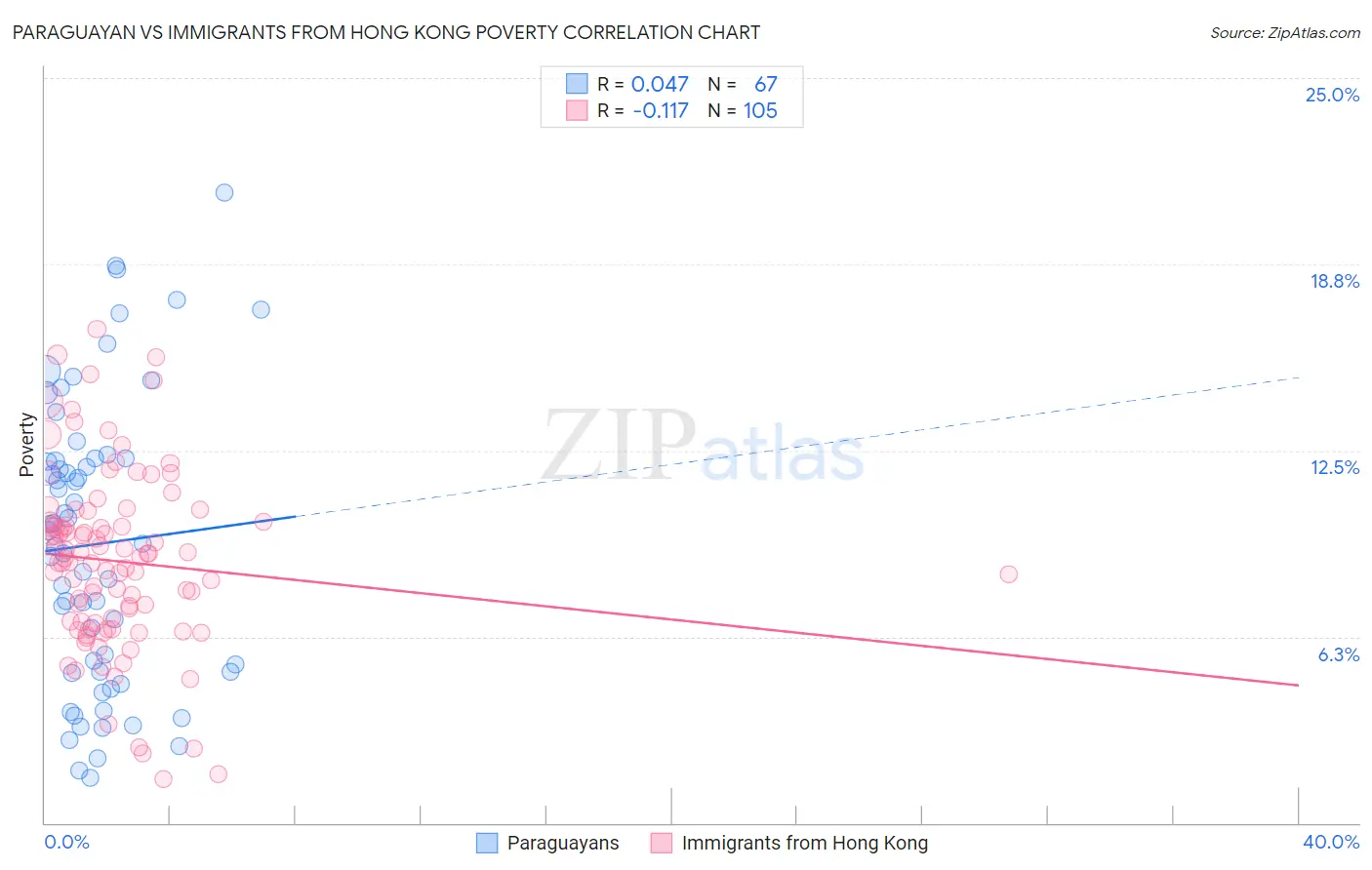 Paraguayan vs Immigrants from Hong Kong Poverty