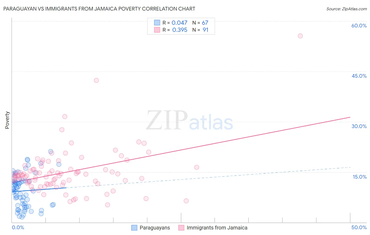 Paraguayan vs Immigrants from Jamaica Poverty