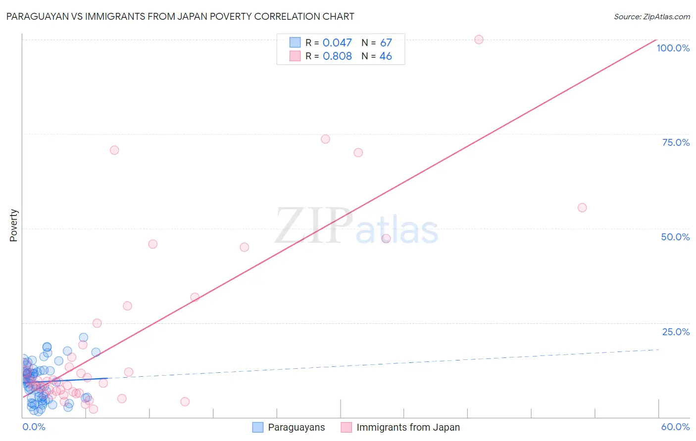 Paraguayan vs Immigrants from Japan Poverty