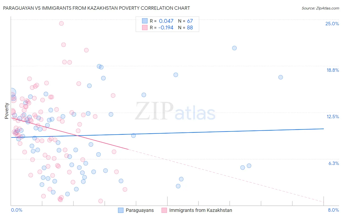 Paraguayan vs Immigrants from Kazakhstan Poverty